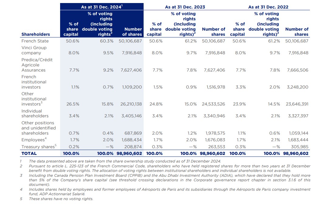 Breakdown of share capital at 31 December 2024