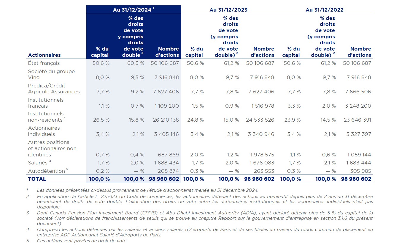 repartition du capital au 31122024