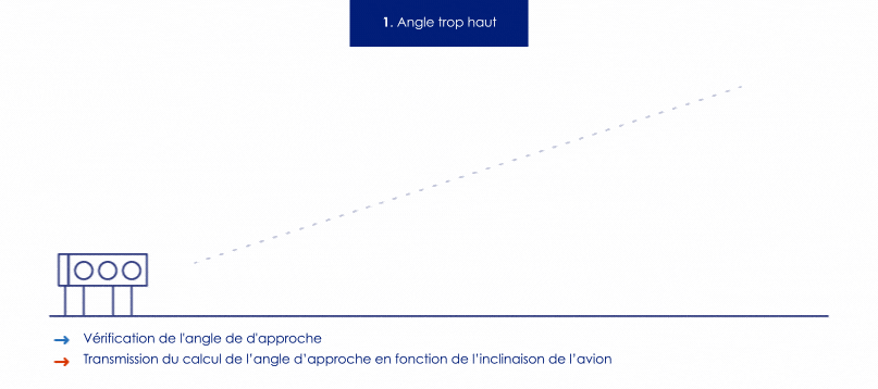 drones PAPI schema